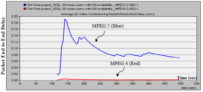 Figura 3. 18: El paquete de video jitter de MPEG2 y MPEG4. Elaborado por: El Autor Figura 3. 19: Retardo de extremo a extremo del video MPEG2 y MPEG4.