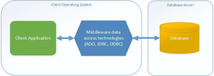 Conectarse a una base de datos 157 Intercambio clásico de datos entre una aplicación cliente y un servidor de base de datos El hecho de que use ADO, ODBC o JDBC como interfaz de conexión de datos