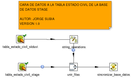 DESTINOS - Tabla datastage.estado_civil base de datos stage Tabla 80 Transformación carga tabl estado civil Núm.