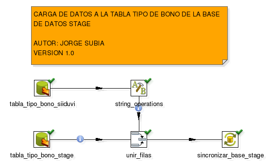 ORIGENES DE DATOS - Tabla datavivienda.tipo_bono base de datos siiduvi - Tabla datastage.tipo_bono base de datos stage DESTINOS - Tabla datastage.