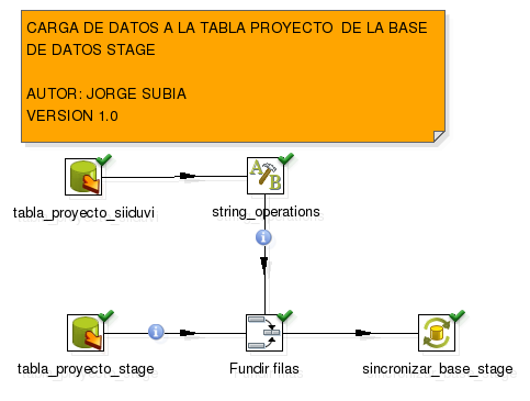 4 unir_filas Proceso Se unen las filas de las dos entradas, y se detecta el tipo de operación a realizar 5 sincronizar_base_stage Salida Se realizan las operaciones necesarias a la base de datos
