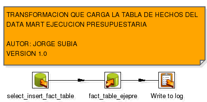 Núm. 1 Select_insert_fact_table Table input Nombre Tipo Descripción Comentario Tabla fuente base de datos stage 2 Fact_table_ejec_pres Salida Actualización de la tabla de hechos 3 Write to log