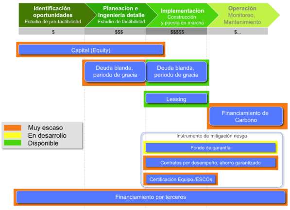 Figura 21 : Situación actual de dispnibilidad de instruments en las diferentes etapas de pryects de EE y cgeneración.