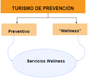 Turismo de prevención Desde principios de los años 90, con la creciente preocupación por la prevención y la concepción de la salud más allá de su componente físico e incorporando aspectos