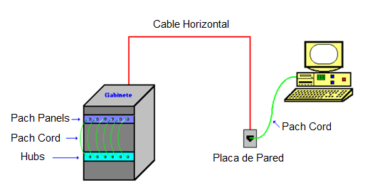 cables y el "Pach Cord", es un cable del tipo UTP solo que con mayor flexibilidad que el UTP corriente así como también a los tomas o placas de pared con cada una de las terminales (computadoras).
