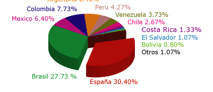 Repositorios en Iberoamérica 286 América Latina 94 España. Más de 3.500.