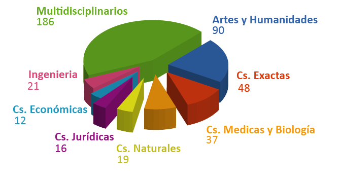 Repositorios en Iberoamérica: temáticas La mayoría de los repositorios son multidisciplinarios, mientras que el