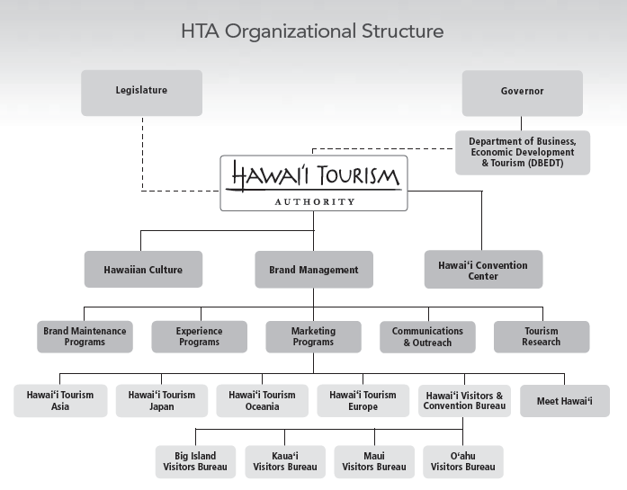 Fuente: Hawaii Tourism Authority, 2014 Tal como se aprecia en el organigrama, HTA se estructura en tres ejes de gestión: Cultura de Hawái, Centro de Convenciones de Hawái y el eje principal de