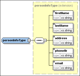 34 Tutorial de SchemaAgent Usar XMLSpy como cliente de SchemaAgent Observe que el esquema contiene una instrucción de redefinición redefine que se creó automáticamente cuando conectó los dos esquemas