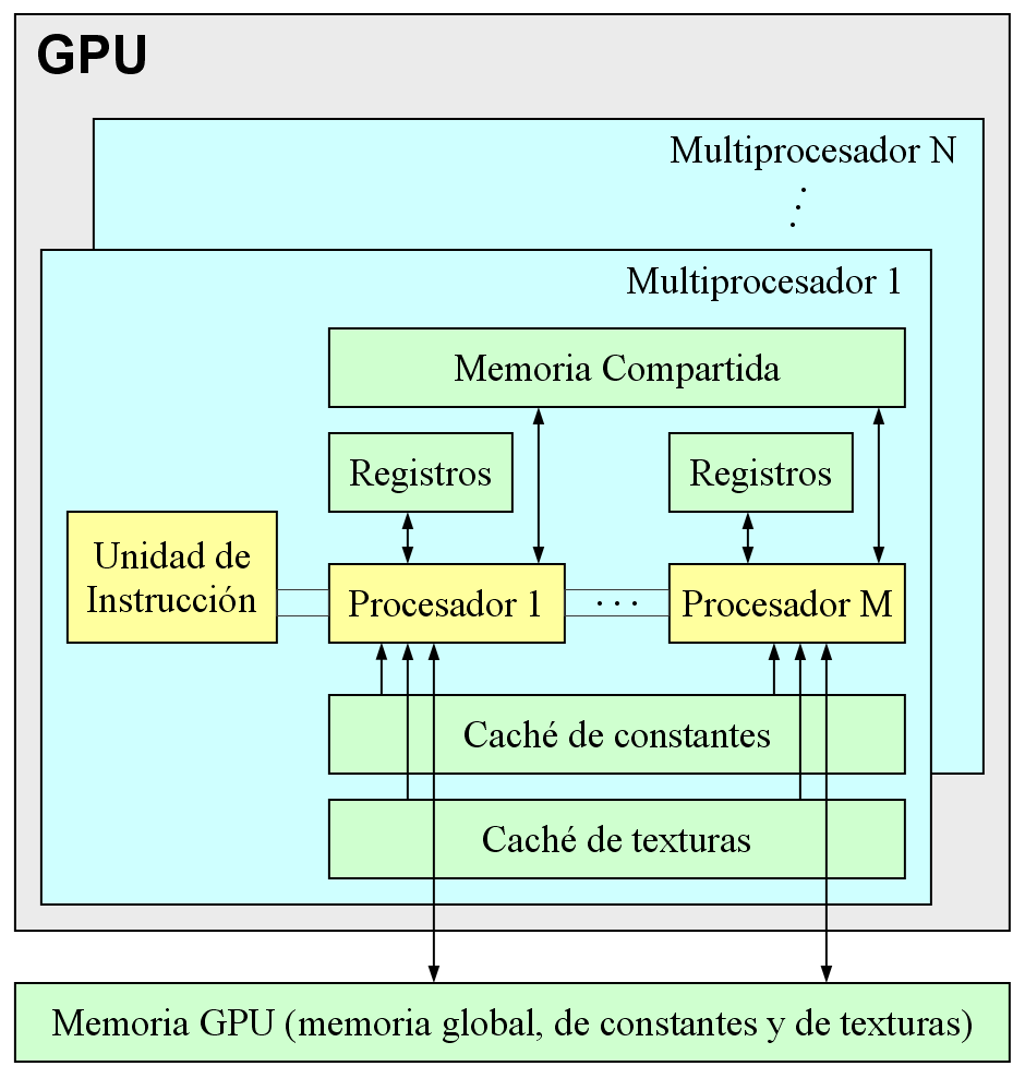 Procesadores Gráficos (GPUs) La GPU contiene N multiprocesadores.