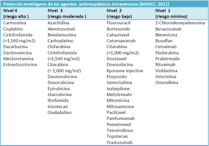 Potencial emetógeno T MASCC. Antiemetic guidelines. Januar y 2011. www.mascc.