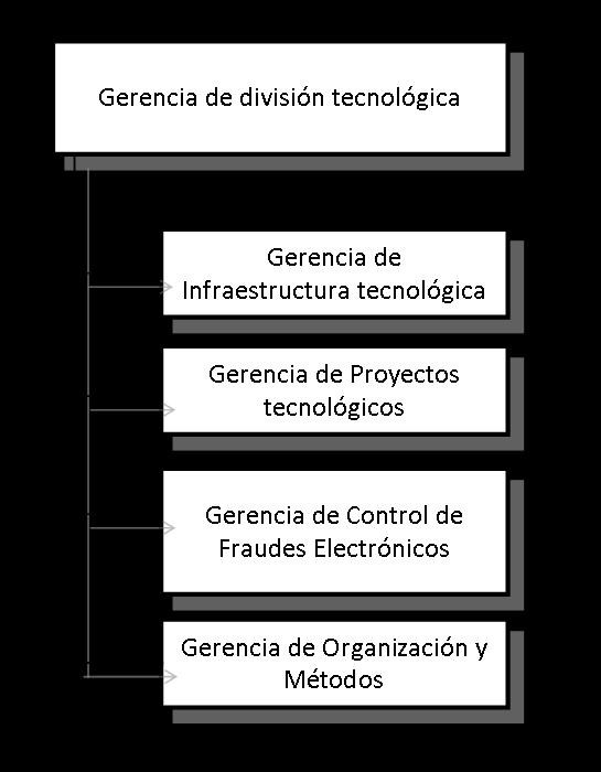 Gerencia de División Tecnológica La gerencia de división tecnológica, consta por su parte de un conjunto de gerencias que permiten llevar el control y la administración de la información del Banco