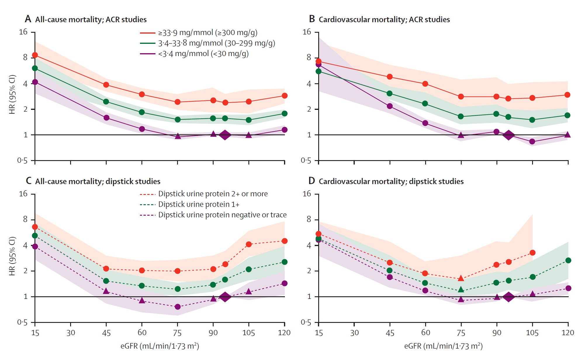 Cociente de riesgo e intervalo de confianza del 95% para la mortalidad cardiovascular y para todas las causas según el índice de filtrado glomerular estimado (egfr) y la albúmina categórica Shaded