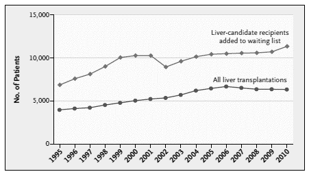 Gráfica 2 Disparidad entre el número de personas que se agregó a la lista de espera y el número de trasplantes hepáticos en Estados Unidos, 1995-2010.
