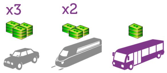 INCLUSIÓN SOCIAL Los autobuses son el medio de transporte terrestre colectivo más utilizado.