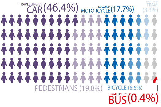 SEGURIDAD VIAL En 2011, los accidentes mortales asociados al transporte en autobús y autocar representó 0,4 % de las muertes en carretera en la