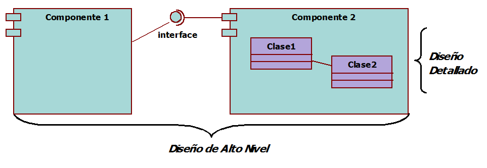 Figura 3: Diseño de Alto Nivel y Diseño Detallado En la fase de diseño del ciclo de vida del desarrollo de la arquitectura se hace la descomposición del sistema en elementos o componentes y se