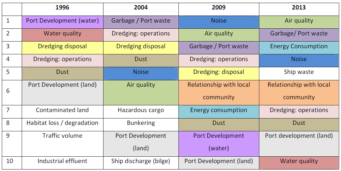 1. La calidad del aire en los puertos.