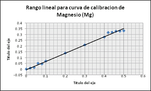 Linealidad y Rango Figura 32 Rango lineal para la curva de calibración de estándar de potasio.
