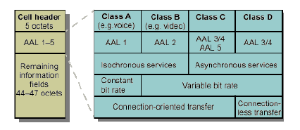 síncronos, la información debe de ser adaptada de diferentes maneras. Se ha dividido ATM en cuatro clases de servicio (A, B, C y D) en base a tres parámetros.