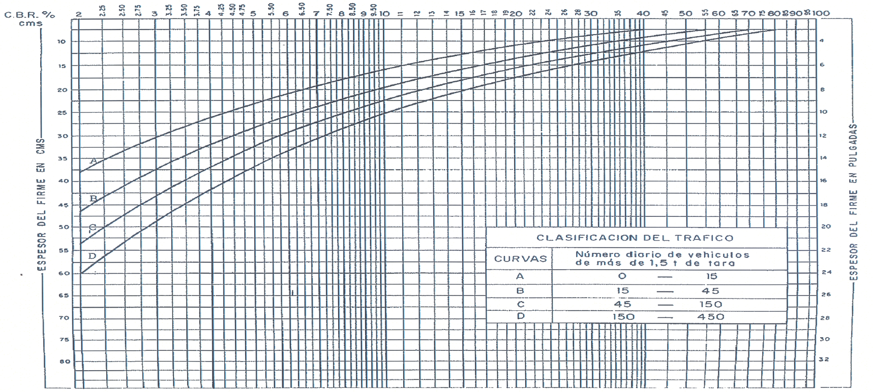 Explanadas, firmes y pavimentos Figura 6.3.2. Determinación del espesor de firmes flexibles en relación con el C.B.R.