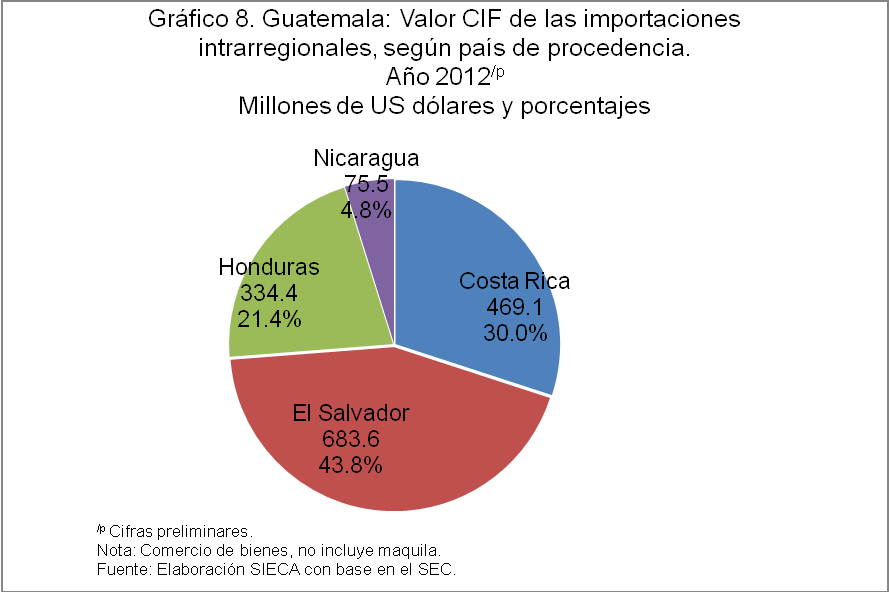 d. Guatemala: Estructura de mercado de las importaciones En la Tabla 7 se presenta información del valor CIF de las importaciones de Guatemala clasificadas por principales familias de mercancías y