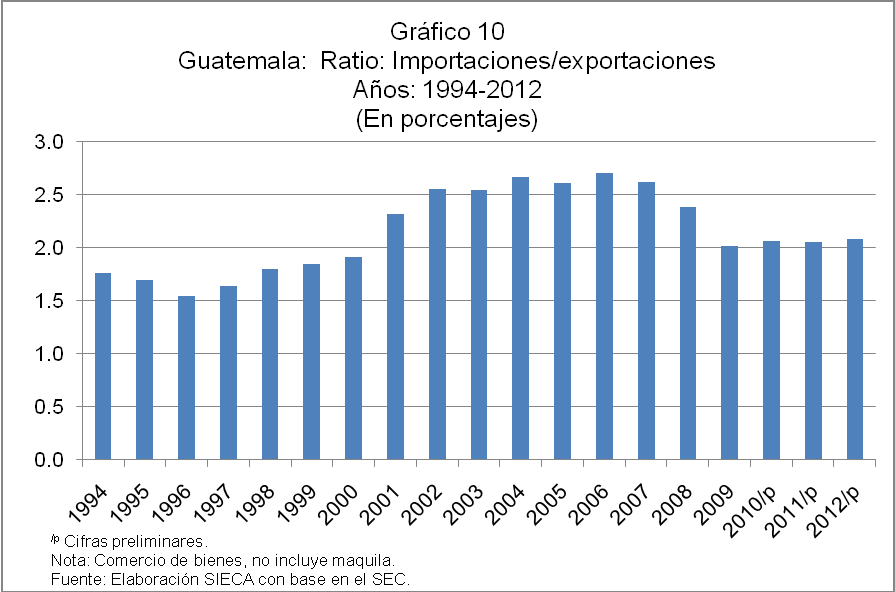 b. Balanza comercial intrarregional El saldo comercial de Guatemala con el MCCA, durante el período 1994-2012, es superavitario, y a partir del 2002 con tendencia a acentuarse. Véase Gráfico 11.