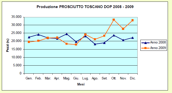 El crecimiento económico del Prosciutto Toscano Experiencias concretas En el 2009 la