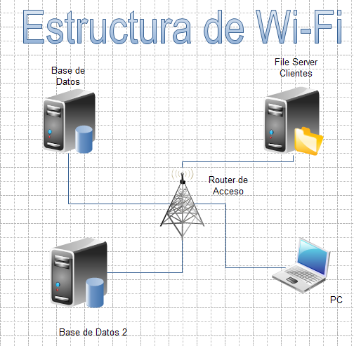 Fig. 2: Estructura de tecnología WiFi. 3.
