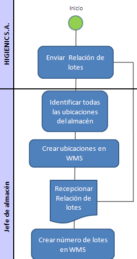152 Diagrama de Flujo Procesos Previos Gráfico 5.2.1.1 Elaboración propia A continuación se describen los procesos actuales que se llevan a cabo en cada zona y los cambios necesarios para la implementación del sistema IWMS.
