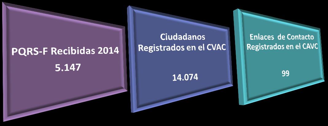 Las Peticiones, Quejas, Reclamos, Denuncias, Sugerencias, y Felicitaciones, son las categorías de participación ciudadana, que se canalizan a través del CVAC, las cuales también se reciben a través