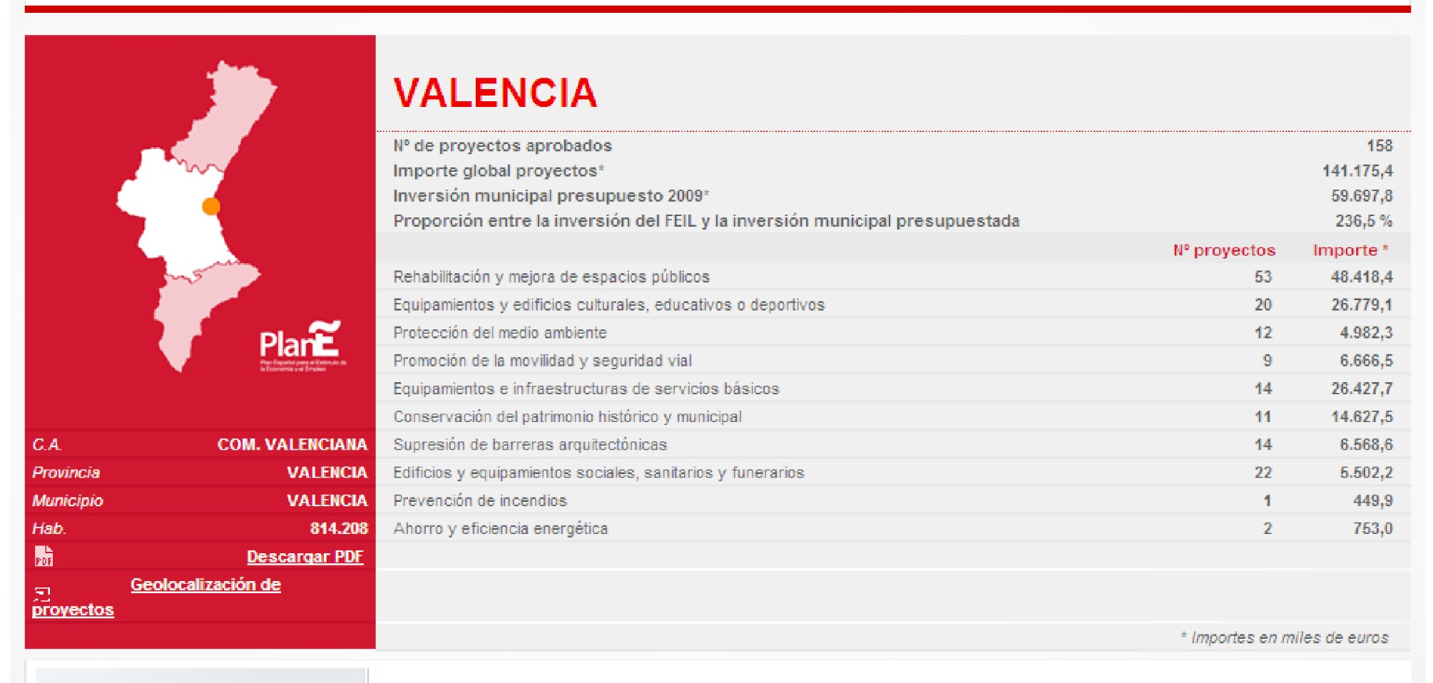 FEIL Valencia ciudad Según consta en el Informe del Tribunal de Cuentas, los Ayuntamientos contaban con una financiación inicial (primer pago) del 70% que se recibía en el mes siguiente a haberse
