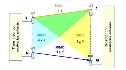 Alternativamente, MIMO puede ser implementado como acceso de canal HSDPA (High Speed Downlink Packet Access), el cual es parte de la norma UMTS (Universal Mobile Telecommunication System).