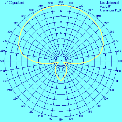 Figura 38 Diagrama de radiación antena sectorial 120 0.