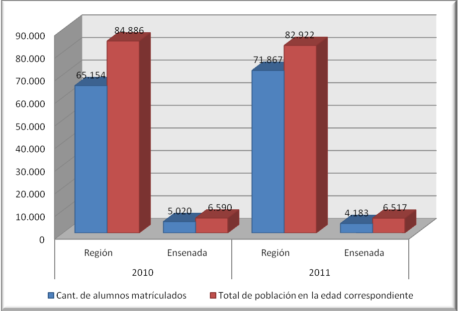 Comparación con la región Tasa de Matriculación Bruta Combinada 2010 2011 Región Ensenada Región Ensenada Cant. de alumnos matriculados 65.154 5.020 71.867 4.