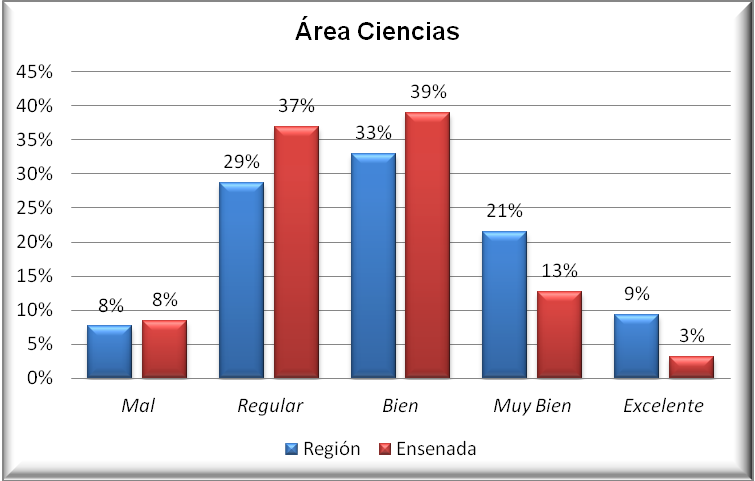 Área Ciencias Al igual en los casos anteriores, las respuestas que presentan mayor porcentaje en comparación a la región es Regular, con 8% de diferencia, y Bien con 6%.