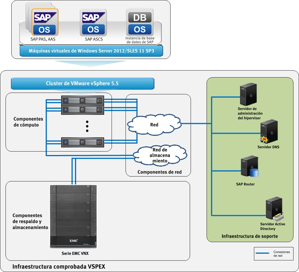 Capítulo 3: Descripción general de la solución Arquitectura de la solución La Figura 2 muestra un ejemplo de la arquitectura que caracteriza a la infraestructura validada para admitir un sistema SAP
