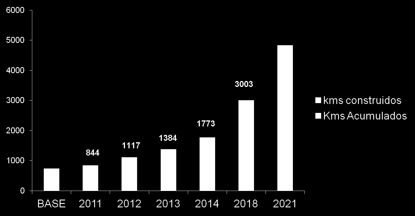 Evolución exponencial en la construcción de dobles calzadas a 2021 4840 KMS Fuente: