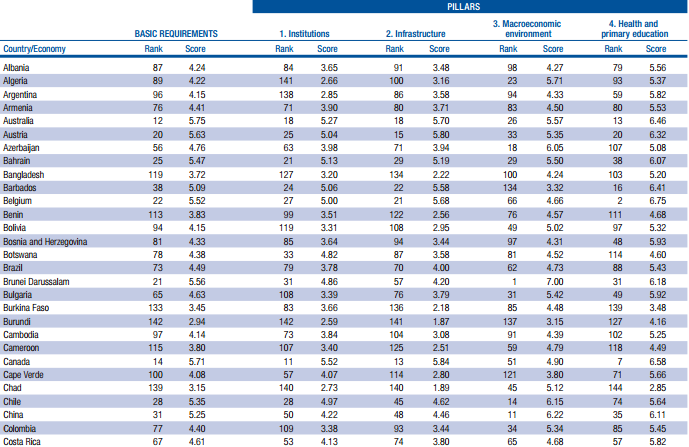 Tabla 2 Ranking de Competitividad de Acuerdo al Pilar de Infraestructura Fuente: Foro Económico Mundial Colombia se encuentra en el puesto número 93 con una calificación 3.