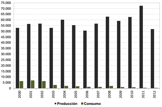 XI. Combustóleo i) Producción y consumo nacional La producción nacional ha superado el promedio de 50.000 barriles por día calendario (bpdc) en la última década, y llegó a un pico de 72.
