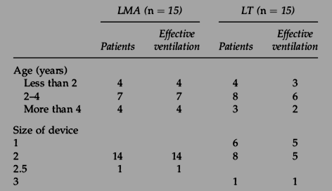 Bortone L, Ingelmo PM, De Ninno G y cols. Randomized controlled trial comparing the laryngeal tube and the laryngeal mask in pediatric patients.