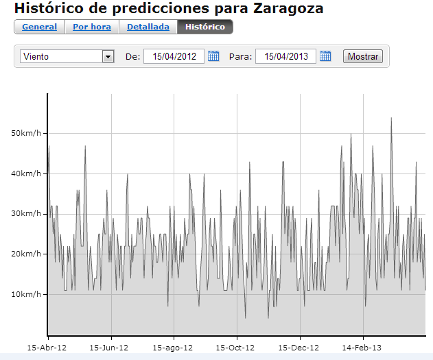 Figura 17: Velocidades vientos Zaragoza Como se puede observar la media de velocidades ronda por el valor de los 20 km/h. Y ahora viene la pregunta, por qué hace tanto aire si es una zona interior?