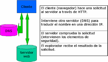 8. Servidores Web 8.1 Qué es un servidor web? Un servidor web es un programa de aplicación que satisface las solicitudes HTTP realizadas por los navegadores.