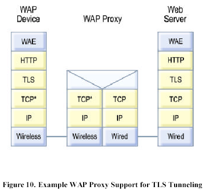 WAP HTTP Proxy con perfil TCP y http Este esquema describe un proxy WAP HTTP.
