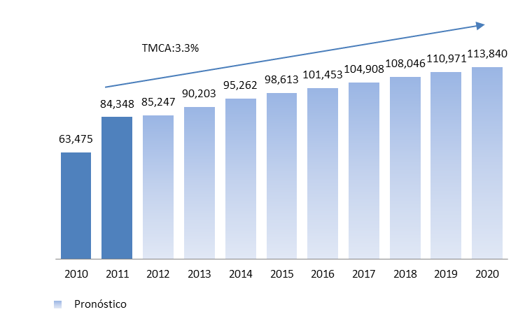 Producción La industria electrónica ha recuperado su tendencia de crecimiento La producción total en 2007 fue 6.1% menor que en 2000, cuando se presentó el mayor nivel histórico hasta entonces.