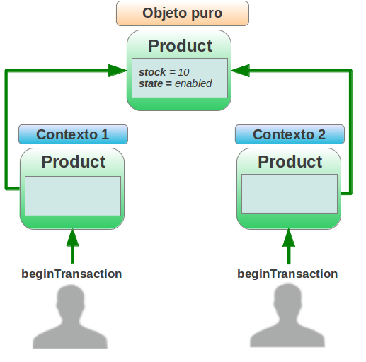 A Modelo transaccional 24 A. Modelo transaccional Para mostrar el funcionamiento del aspecto transaccional, utilizaremos como ejemplo un Producto.