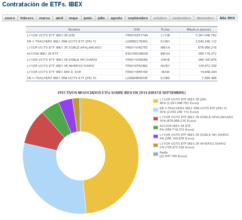 Como ya adelantábamos, en las primeras posiciones del ranking de actividad por número de operaciones se encuentran los ETFs vinculados a la familia del índice IBEX 35: los referenciados al IBEX 35,