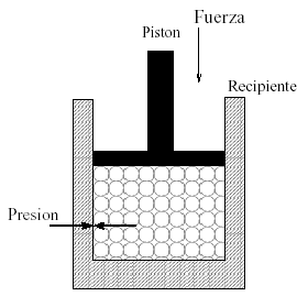 En la siguiente figura se observa el principio de Pascal, aplicado a la presión de un émbolo sobre un fluido.