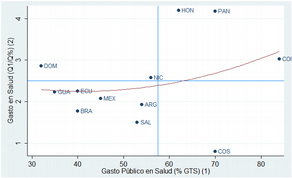 Las primeras dos Figuras presentan la relación entre Figura el índice 12 de Gini, como medida de equidad en la distribución del ingreso y dos variables sectoriales: la tasa de mortalidad infantil al