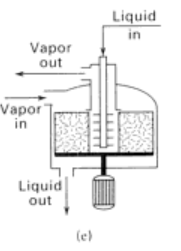 Contacto Gas-Liquido: Tipo de contacto Diferentes tipos de unidades pueden ser ocupados